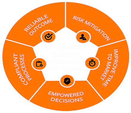 ByteBundle - Quality - Assurance